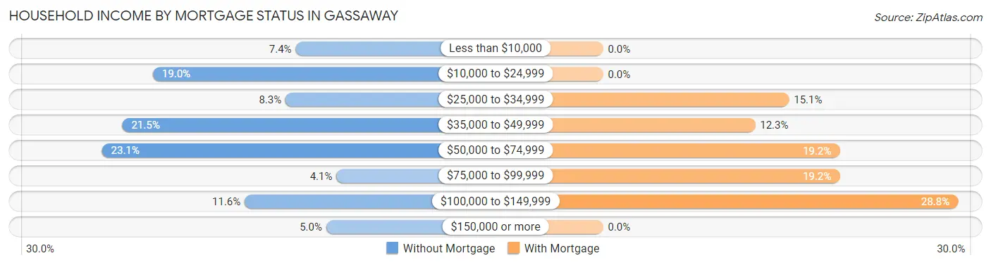 Household Income by Mortgage Status in Gassaway