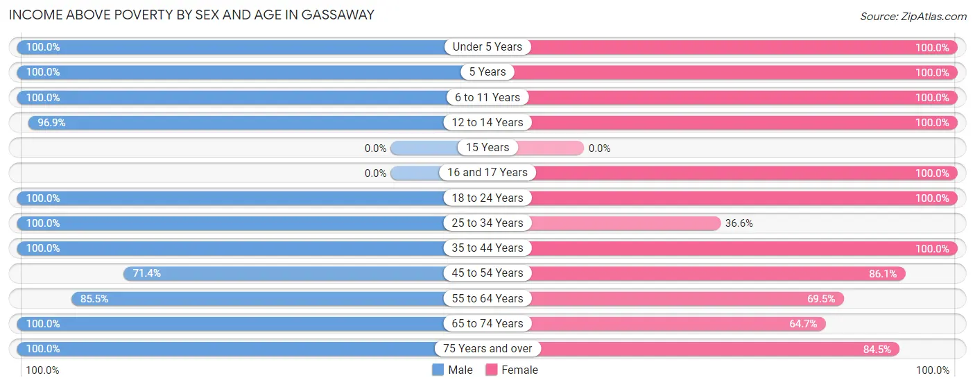Income Above Poverty by Sex and Age in Gassaway