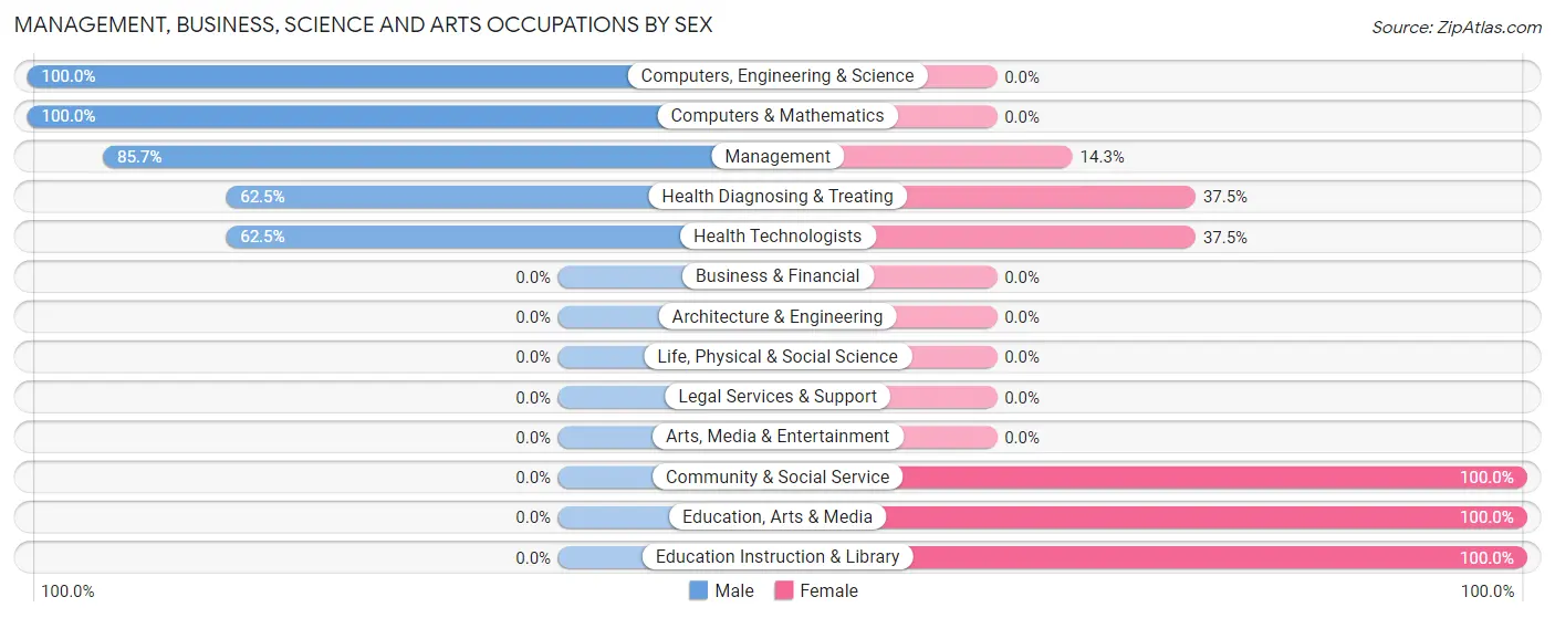 Management, Business, Science and Arts Occupations by Sex in Gassaway