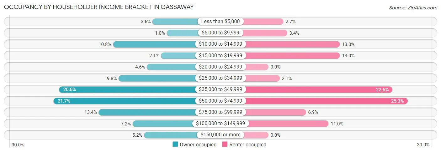 Occupancy by Householder Income Bracket in Gassaway
