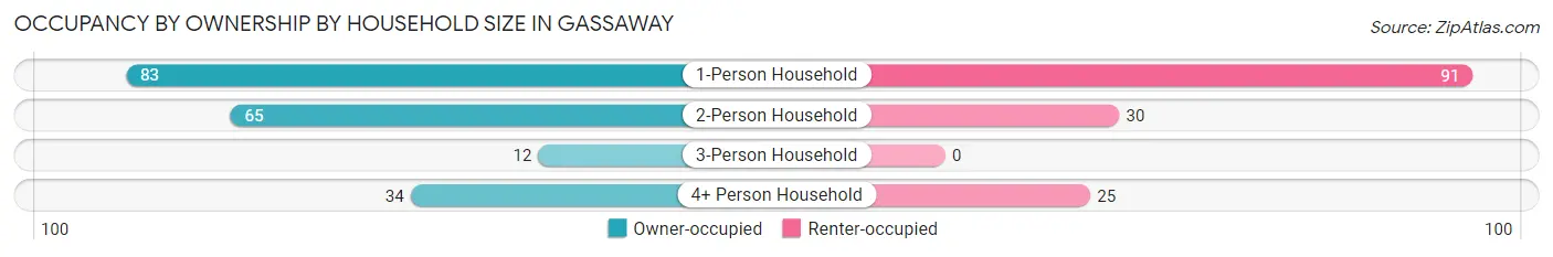 Occupancy by Ownership by Household Size in Gassaway