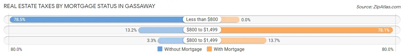 Real Estate Taxes by Mortgage Status in Gassaway