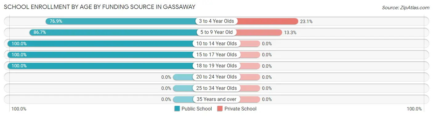 School Enrollment by Age by Funding Source in Gassaway
