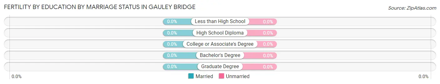 Female Fertility by Education by Marriage Status in Gauley Bridge