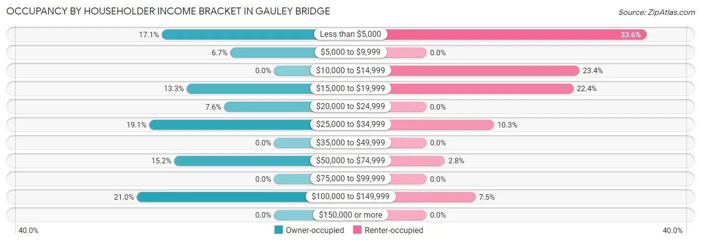 Occupancy by Householder Income Bracket in Gauley Bridge
