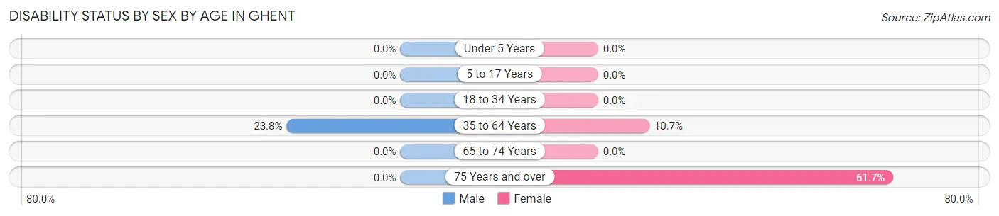 Disability Status by Sex by Age in Ghent