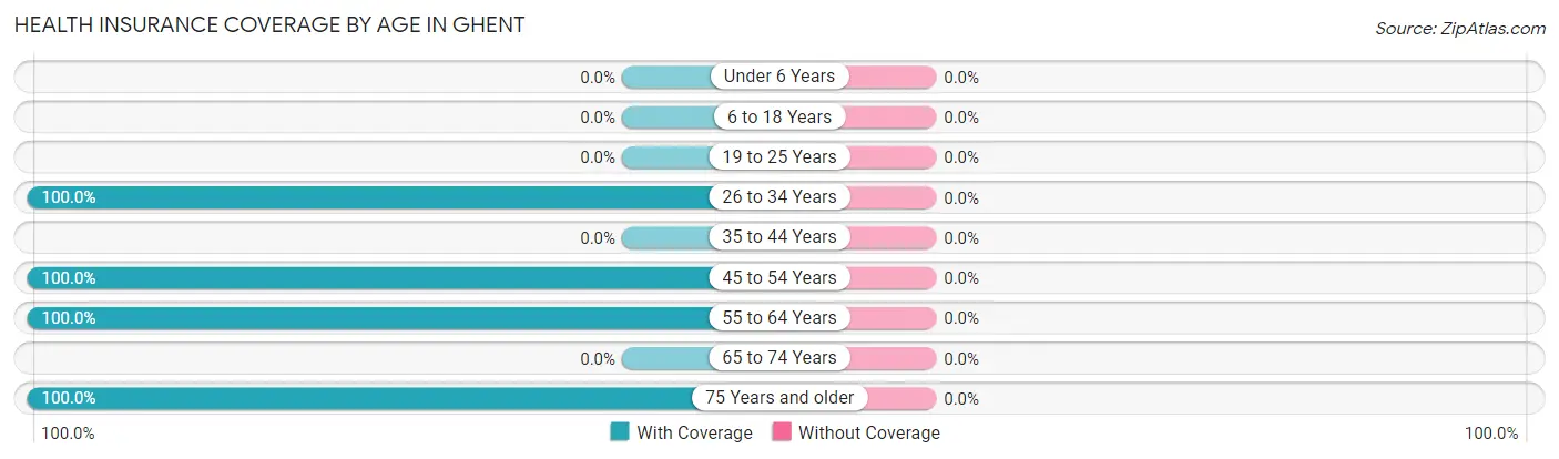 Health Insurance Coverage by Age in Ghent