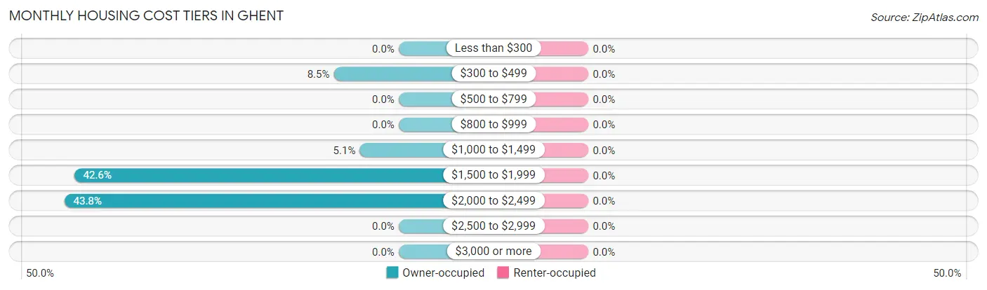 Monthly Housing Cost Tiers in Ghent