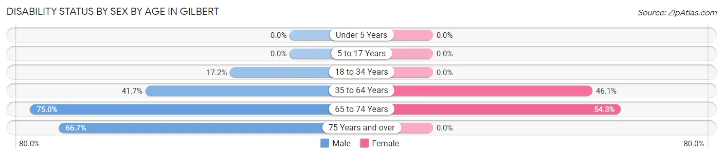 Disability Status by Sex by Age in Gilbert