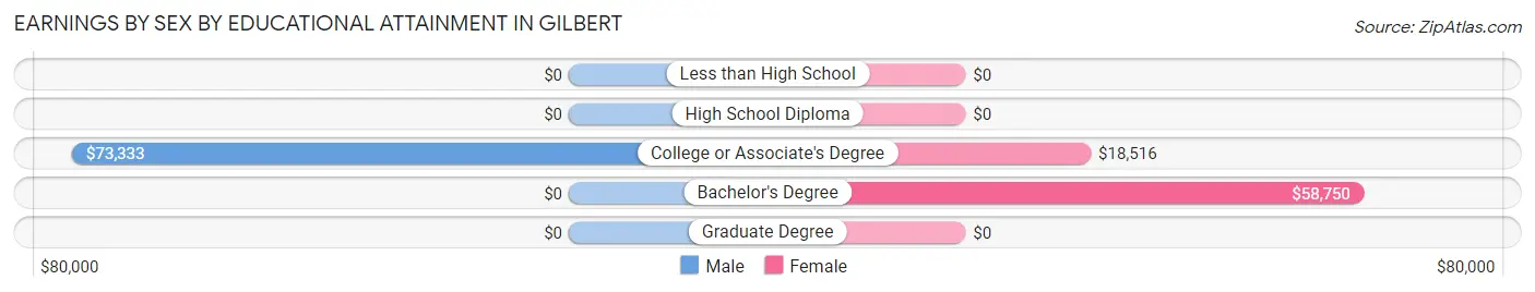 Earnings by Sex by Educational Attainment in Gilbert