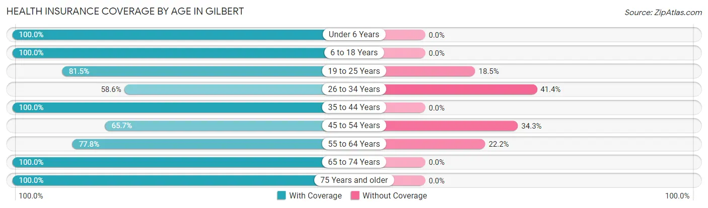 Health Insurance Coverage by Age in Gilbert