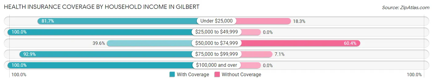 Health Insurance Coverage by Household Income in Gilbert