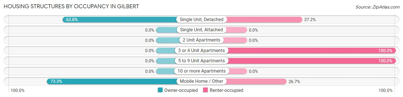 Housing Structures by Occupancy in Gilbert