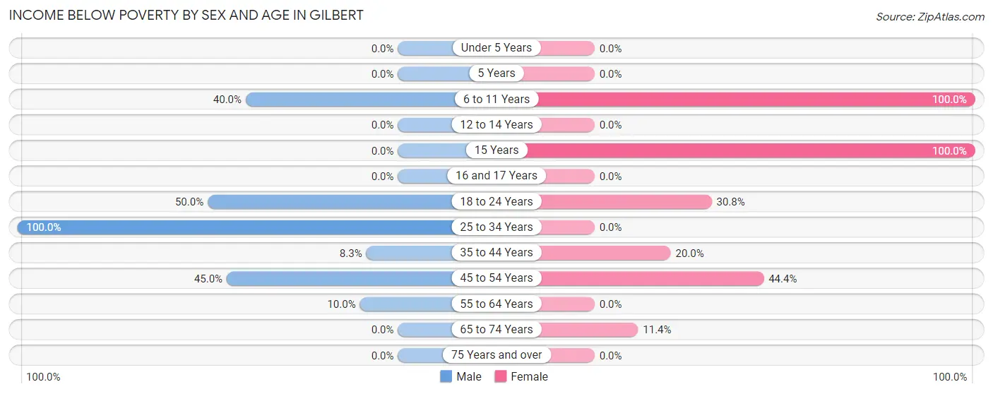 Income Below Poverty by Sex and Age in Gilbert