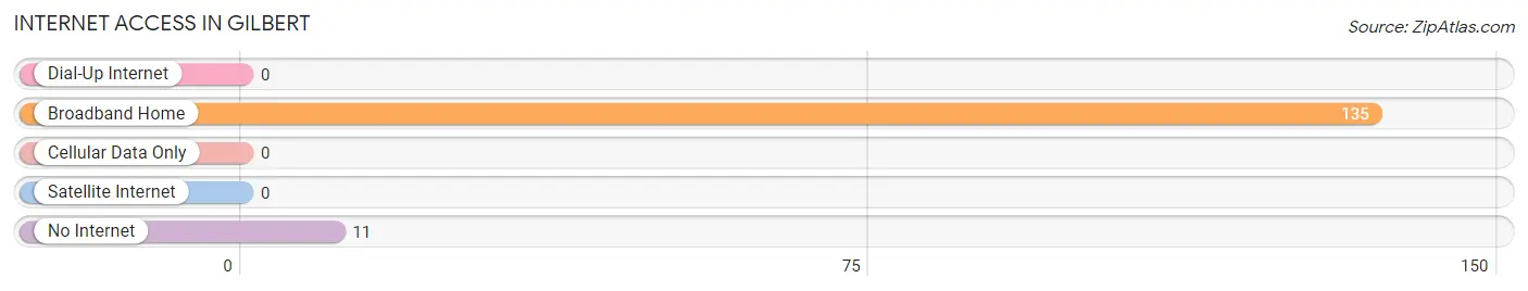 Internet Access in Gilbert