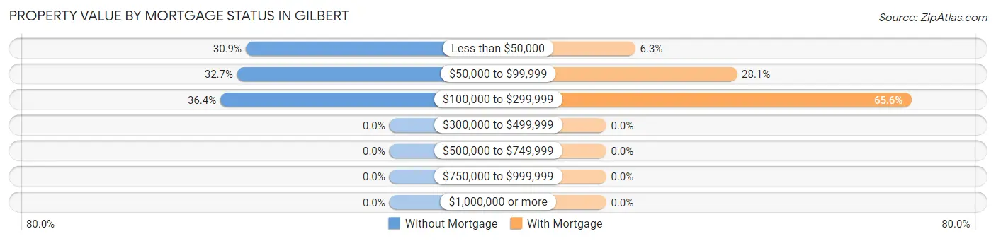 Property Value by Mortgage Status in Gilbert