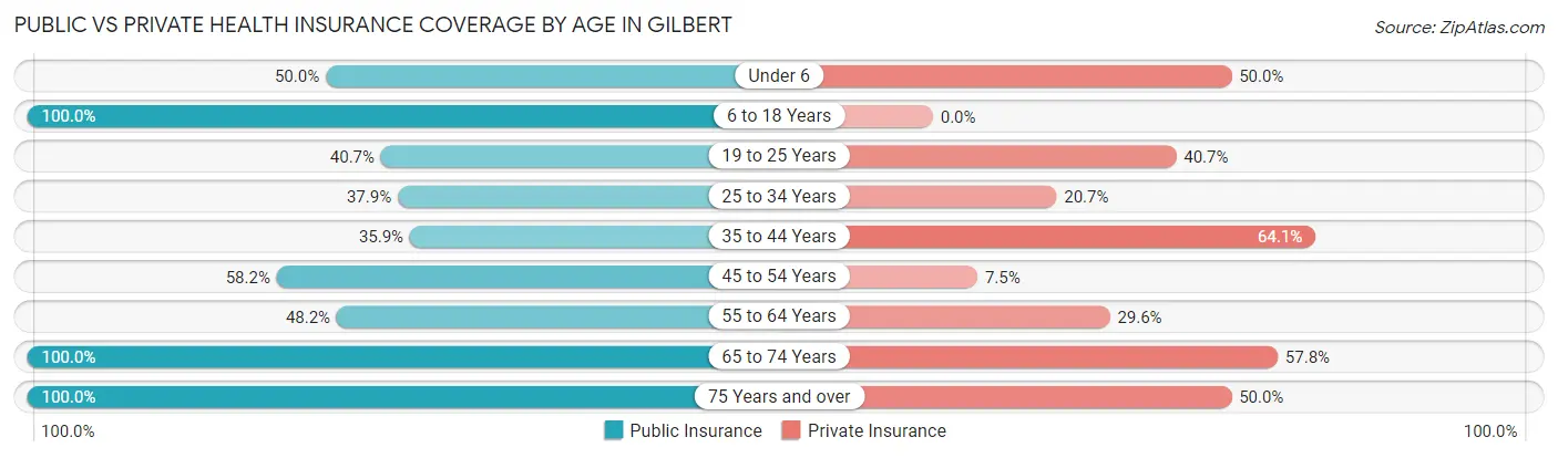 Public vs Private Health Insurance Coverage by Age in Gilbert