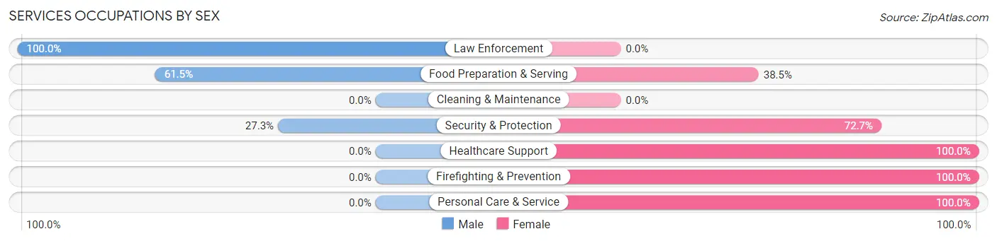 Services Occupations by Sex in Gilbert