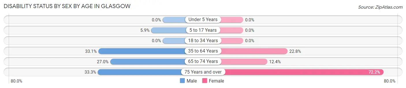 Disability Status by Sex by Age in Glasgow