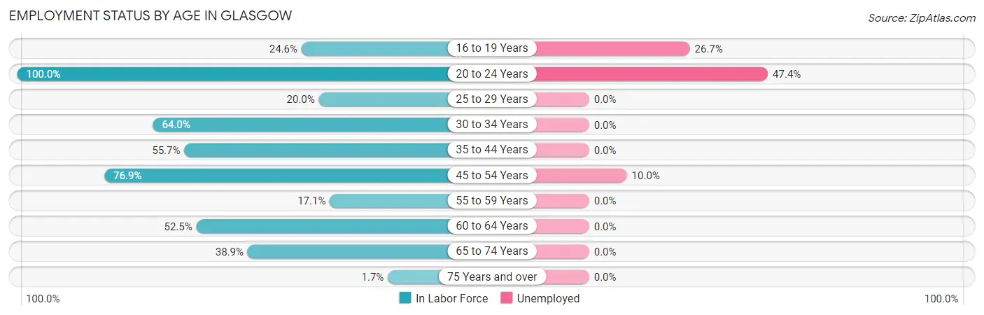 Employment Status by Age in Glasgow