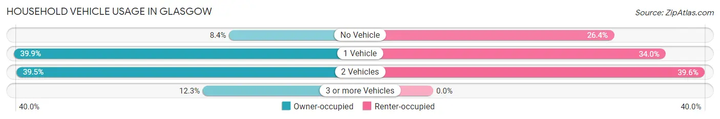 Household Vehicle Usage in Glasgow