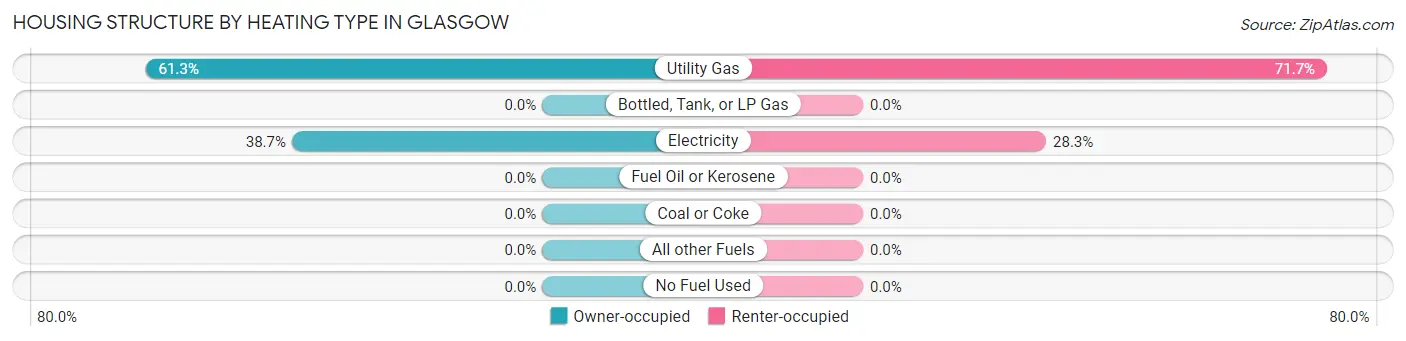 Housing Structure by Heating Type in Glasgow