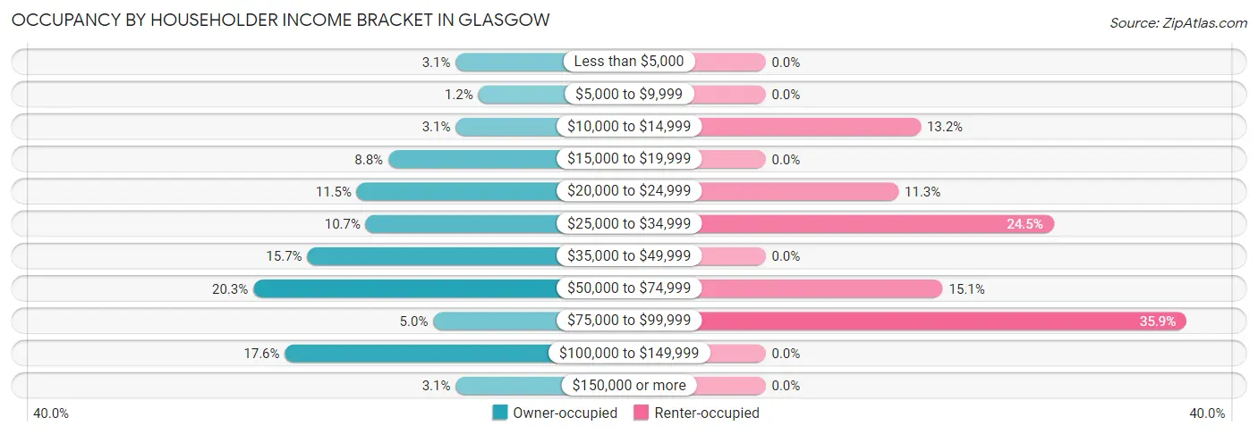 Occupancy by Householder Income Bracket in Glasgow