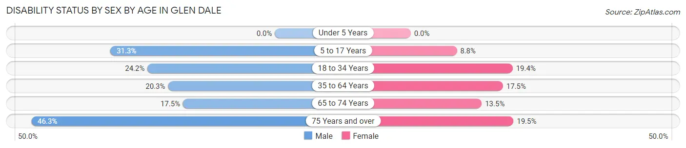 Disability Status by Sex by Age in Glen Dale