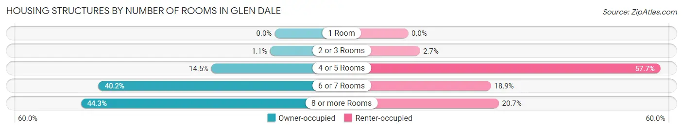 Housing Structures by Number of Rooms in Glen Dale