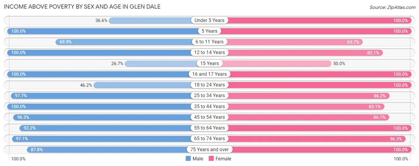Income Above Poverty by Sex and Age in Glen Dale