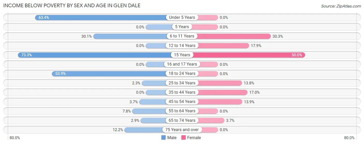 Income Below Poverty by Sex and Age in Glen Dale
