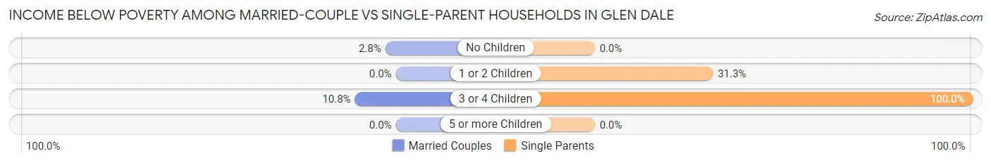 Income Below Poverty Among Married-Couple vs Single-Parent Households in Glen Dale