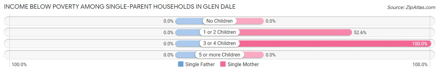 Income Below Poverty Among Single-Parent Households in Glen Dale