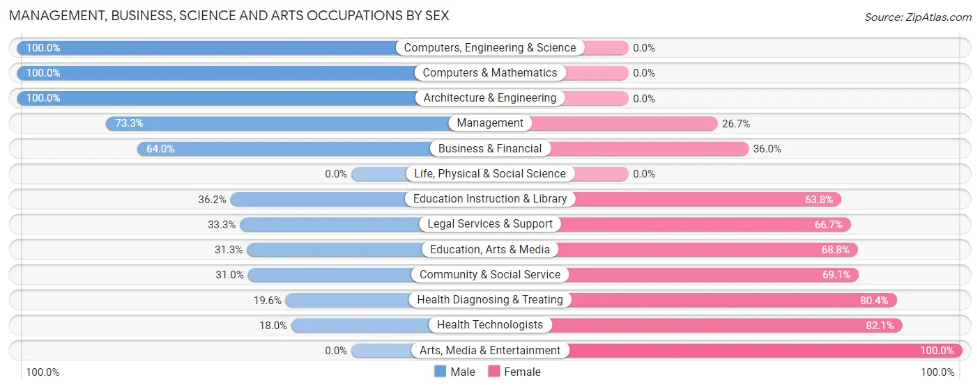 Management, Business, Science and Arts Occupations by Sex in Glen Dale