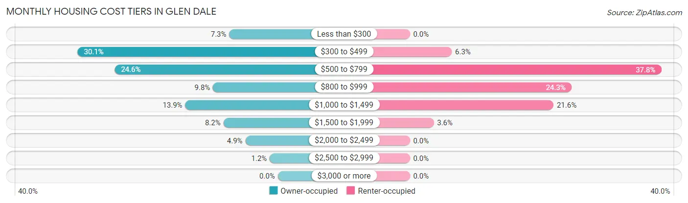 Monthly Housing Cost Tiers in Glen Dale