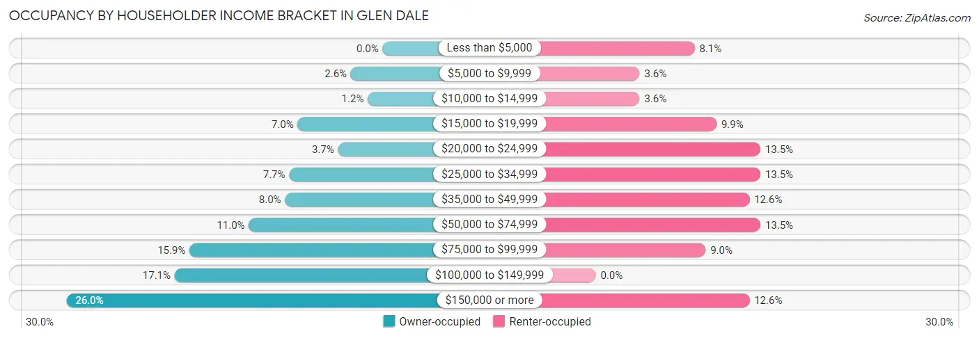 Occupancy by Householder Income Bracket in Glen Dale