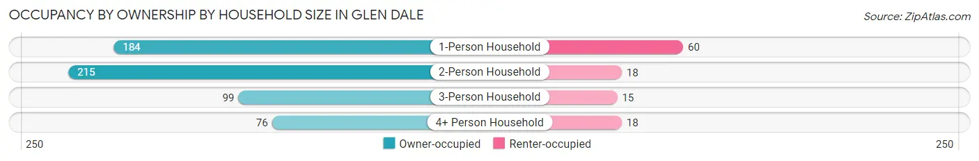 Occupancy by Ownership by Household Size in Glen Dale