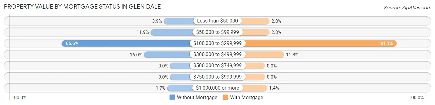 Property Value by Mortgage Status in Glen Dale