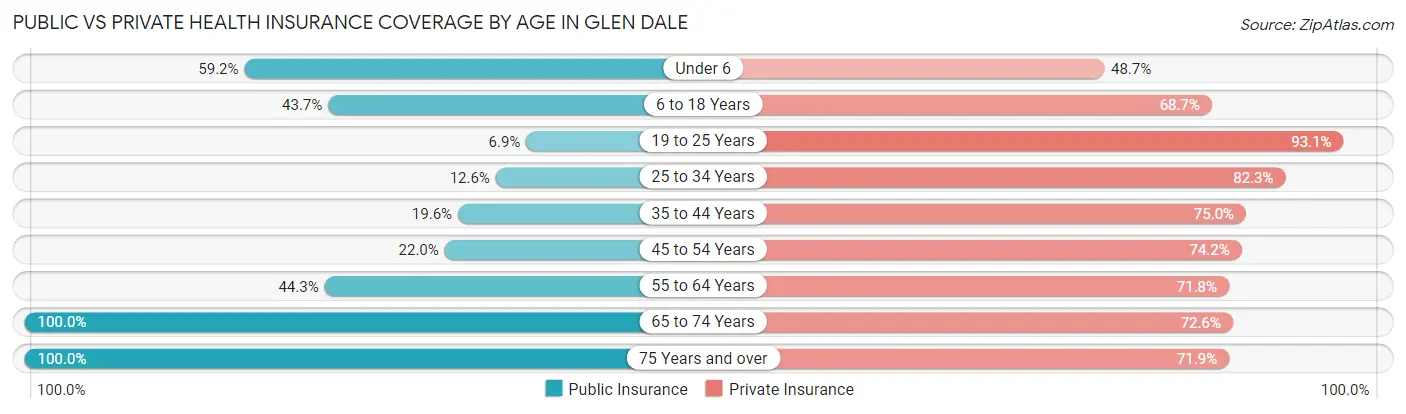 Public vs Private Health Insurance Coverage by Age in Glen Dale