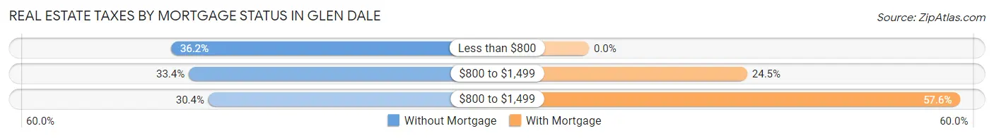 Real Estate Taxes by Mortgage Status in Glen Dale