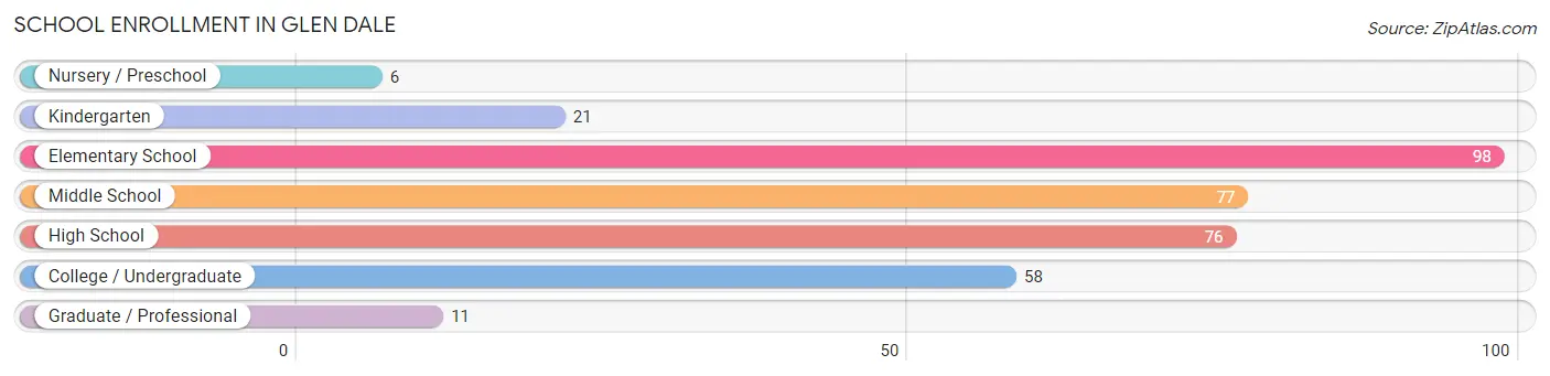 School Enrollment in Glen Dale