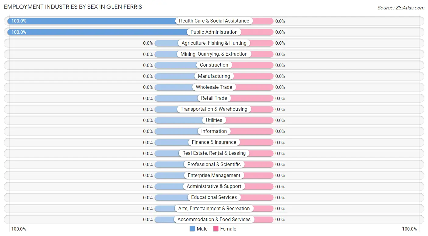 Employment Industries by Sex in Glen Ferris