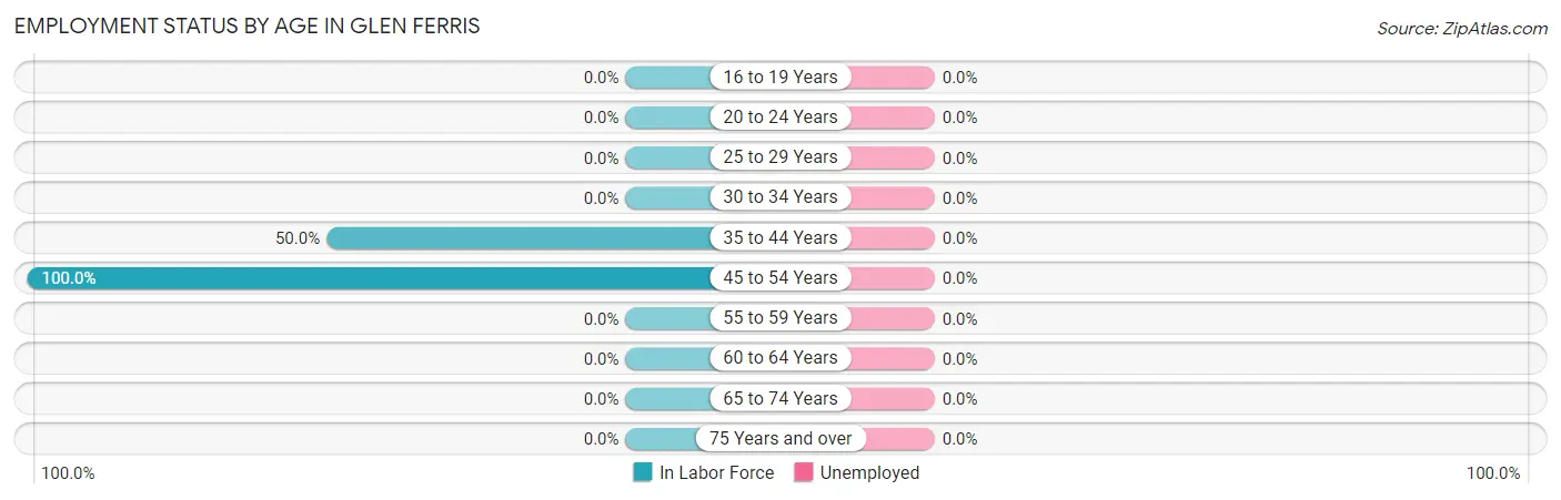 Employment Status by Age in Glen Ferris