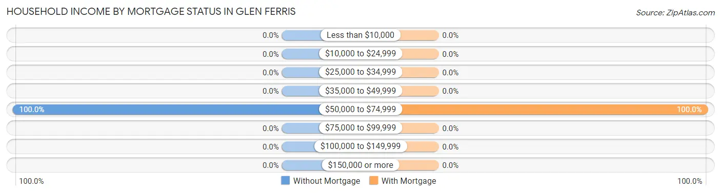 Household Income by Mortgage Status in Glen Ferris