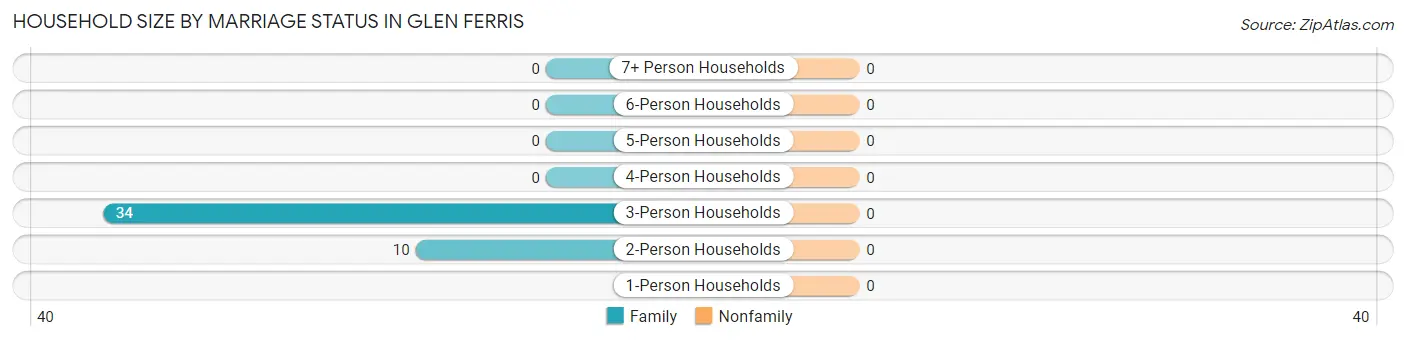 Household Size by Marriage Status in Glen Ferris