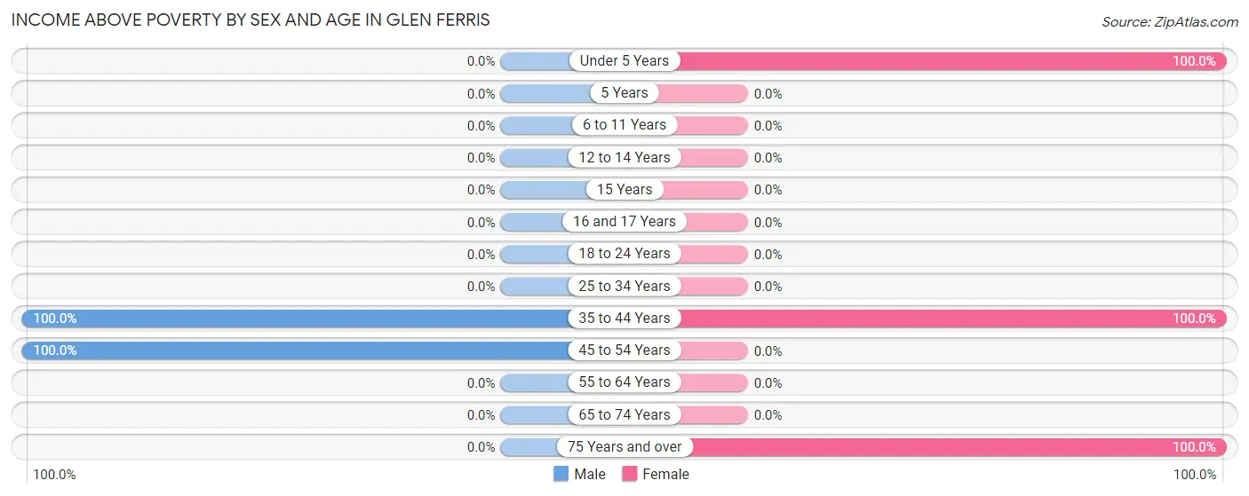 Income Above Poverty by Sex and Age in Glen Ferris