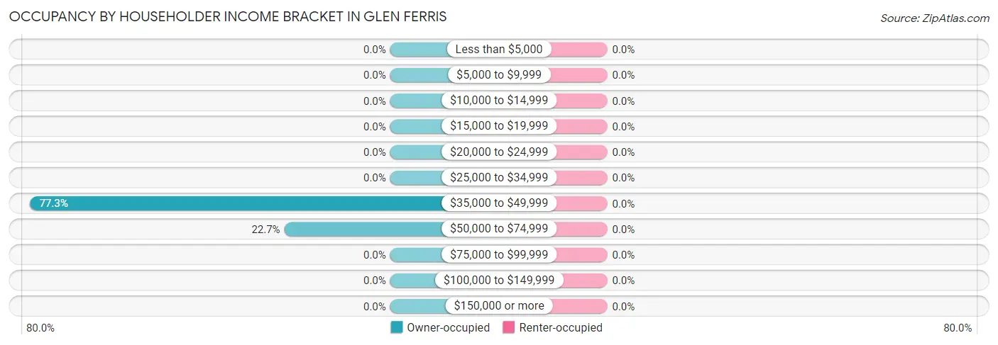 Occupancy by Householder Income Bracket in Glen Ferris