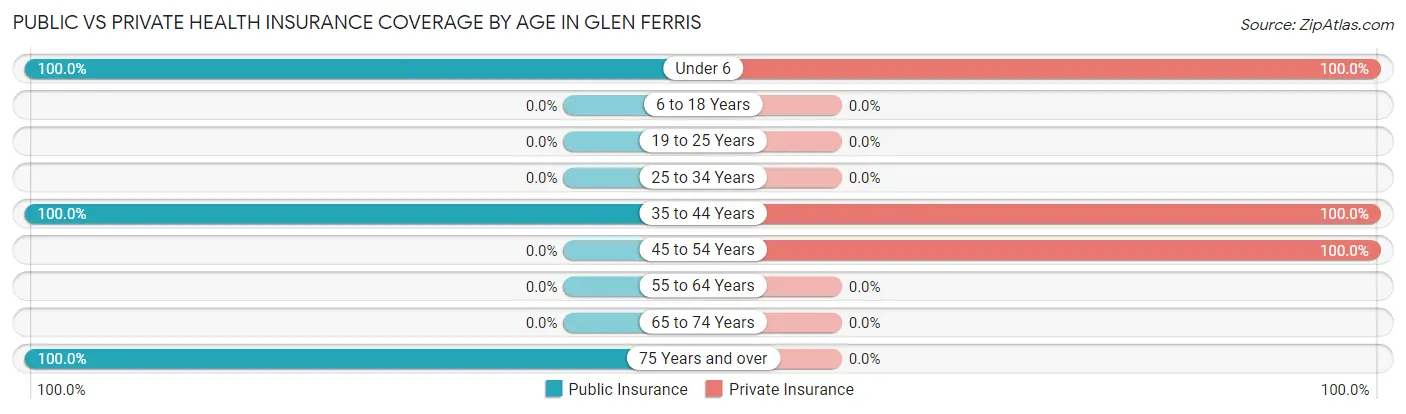 Public vs Private Health Insurance Coverage by Age in Glen Ferris