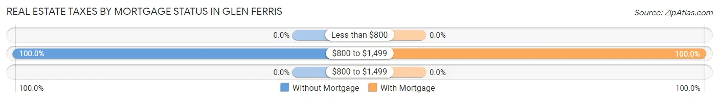 Real Estate Taxes by Mortgage Status in Glen Ferris