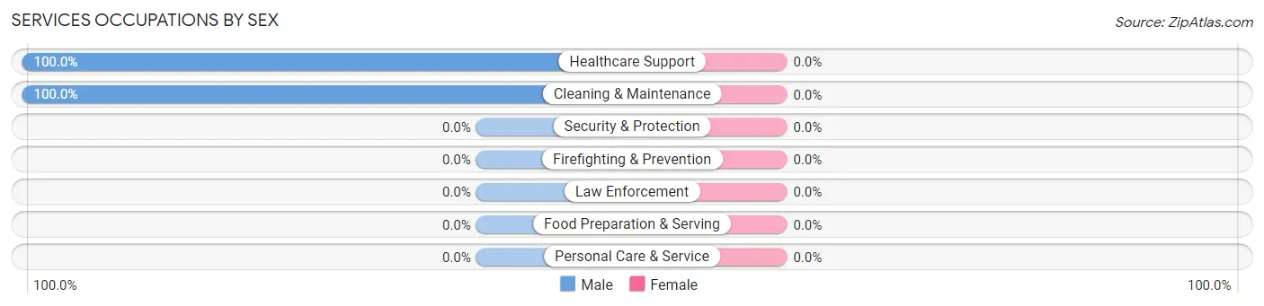 Services Occupations by Sex in Glen Ferris